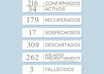 COVID-19: Otro caso positivo y dos recuperados