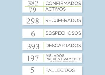 COVID-19: Se sumaron dos casos positivos y hay seis sospechosos