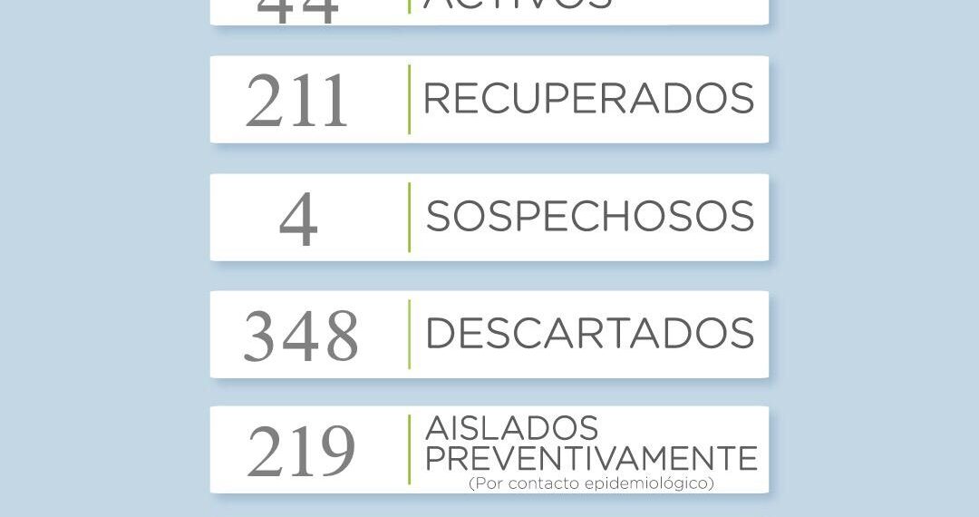 COVID-19: Se registraron cuatro nuevos casos positivos