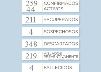 COVID-19: Se registraron cuatro nuevos casos positivos