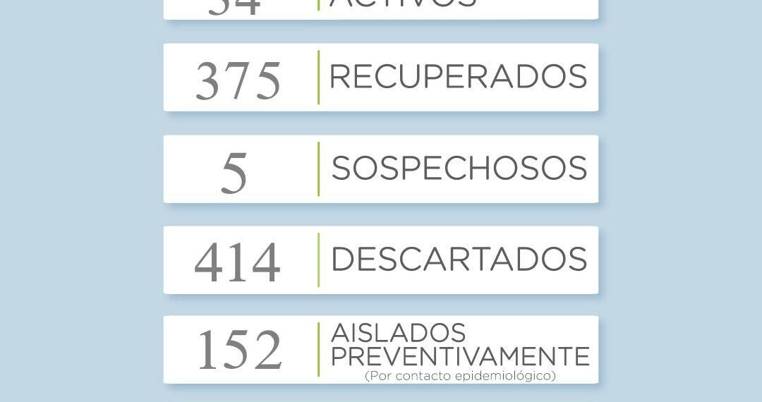 Se registraron seis nuevos casos positivos de coronavirus en el distrito de Tornquist