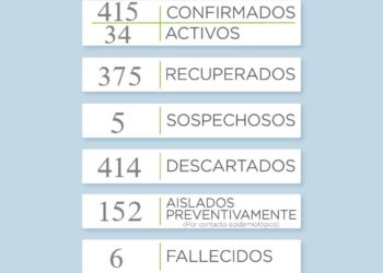 Se registraron seis nuevos casos positivos de coronavirus en el distrito de Tornquist