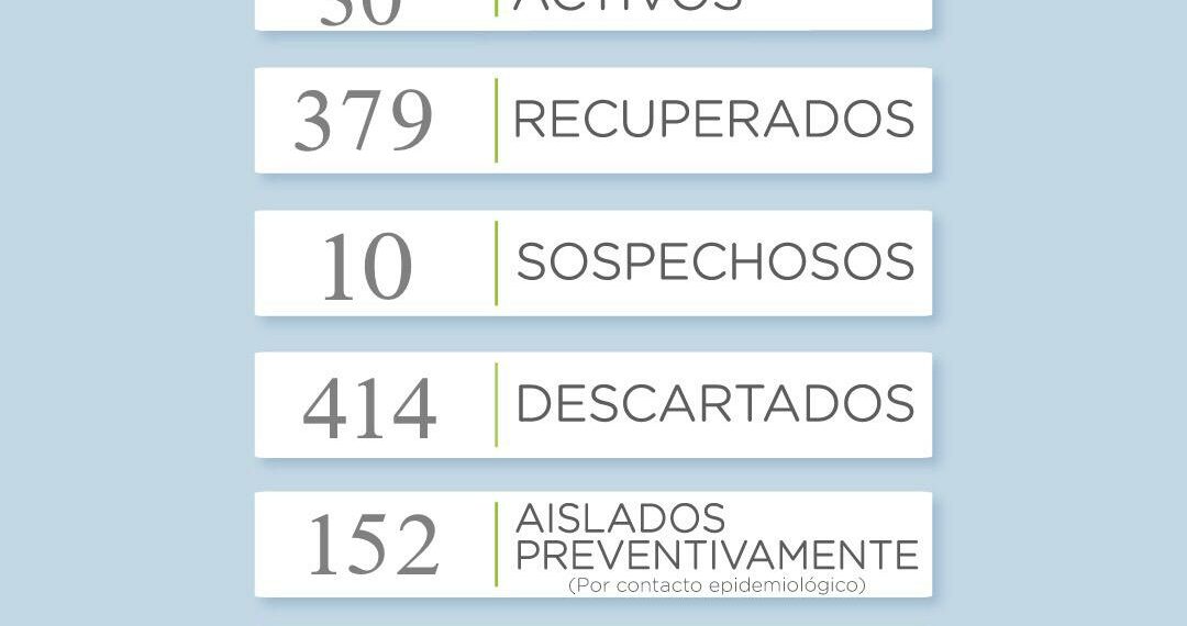 Hoy no se reportaron nuevos casos de COVID en el distrito
