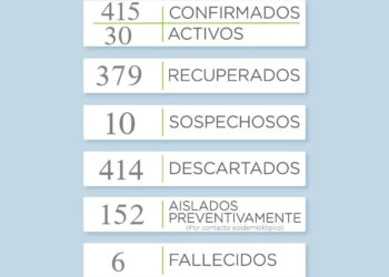 Hoy no se reportaron nuevos casos de COVID en el distrito
