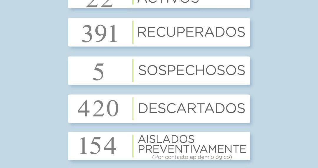 Reportan 4 nuevos casos positivos de coronavirus en el distrito y 12 recuperados