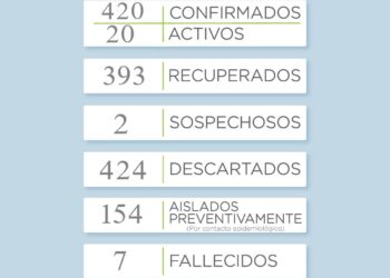 Covida 19: Reportan un nuevo fallecimiento y hay menos casos activos