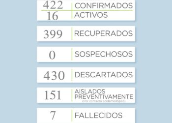 Reportan un nuevo caso positivo de coronavirus en el distrito de Tornquist