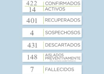 Primer día sin que se registren nuevos casos de COVID en el distrito