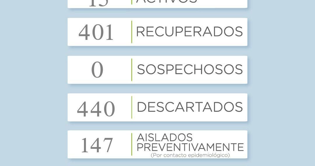 Un nuevo caso de coronavirus reportado y son 15 las personas activas
