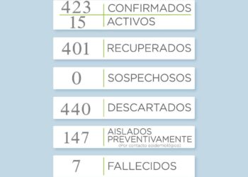 Un nuevo caso de coronavirus reportado y son 15 las personas activas