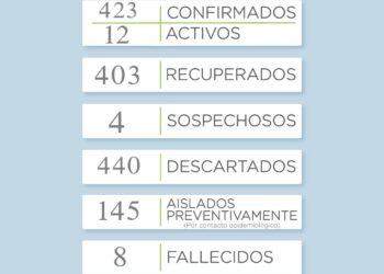 COVID19: Reportan un nuevo fallecimiento y hay 2 recuperados