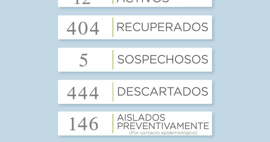 Reportan un nuevo caso de covid en el distrito
