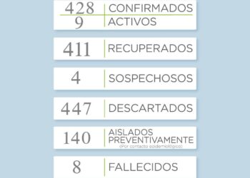 Reportan cuatro nuevos casos de COVID en el distrito