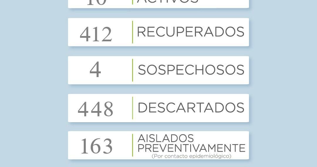 Reportan dos nuevos casos positivos de coronavirus en el distrito
