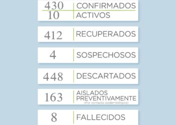 Reportan dos nuevos casos positivos de coronavirus en el distrito