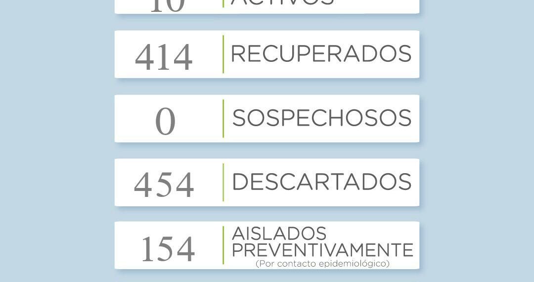Reportan dos nuevos casos positivos de coronavirus y hubo dos altas