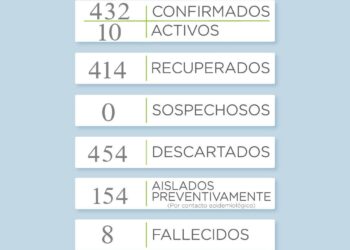 Reportan dos nuevos casos positivos de coronavirus y hubo dos altas