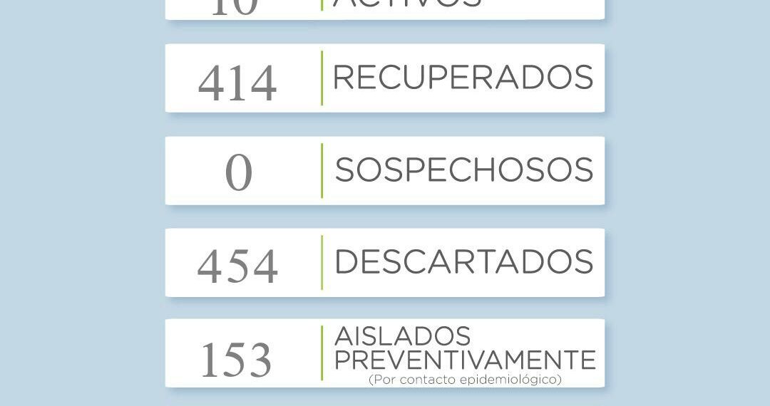 Hoy no se reportaron casos positivos de covid
