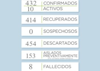 Hoy no se reportaron casos positivos de covid
