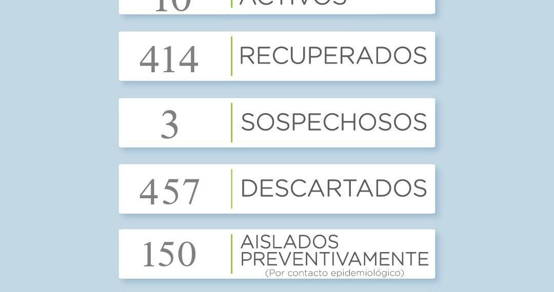 Covid19: No se reportaron nuevos casos en el distrito