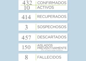 Covid19: No se reportaron nuevos casos en el distrito