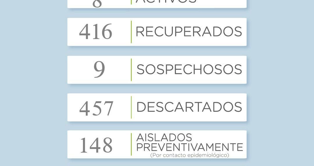 Covid 19: Otra jornada sin casos y son 8 los que se mantienen activos en el distrito