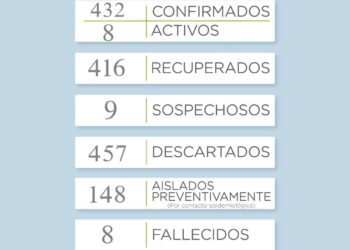 Covid 19: Otra jornada sin casos y son 8 los que se mantienen activos en el distrito