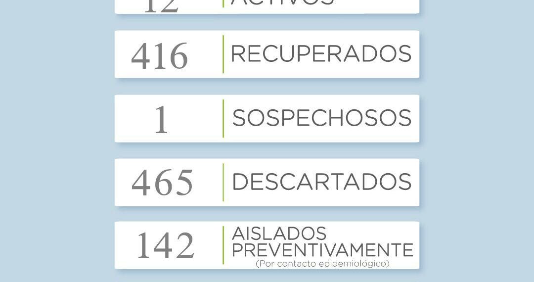 COVID 19: Se incrementó el número de casos activos en el distrito