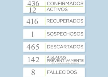 COVID 19: Se incrementó el número de casos activos en el distrito