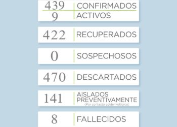 Covid 19: Se agregaron tres nuevos casos positivos en el distrito