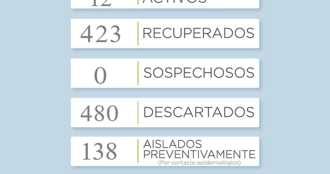 Covid 19: Reportan dos nuevos casos positivos en el distrito