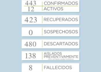 Covid 19: Reportan dos nuevos casos positivos en el distrito