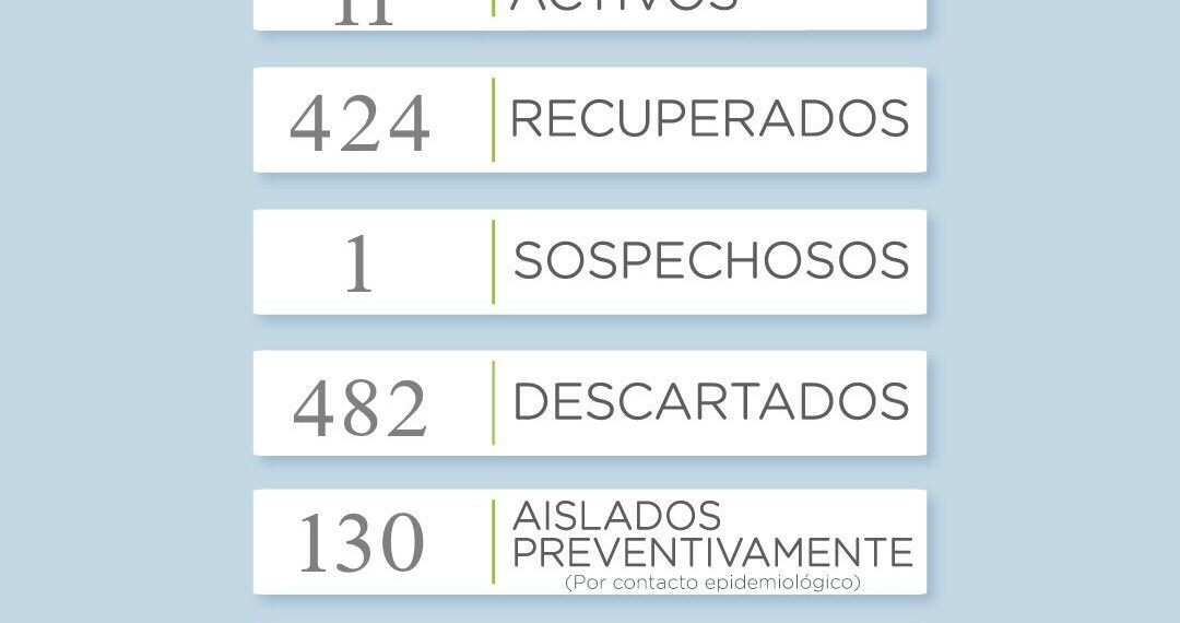 Covid19: Sin casos positivos en el día de hoy