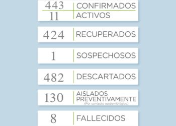 Covid19: Sin casos positivos en el día de hoy