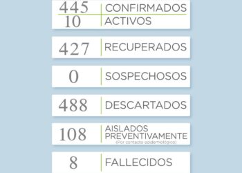 Covid 19: Reportan dos nuevos casos en la ciudad de Tornquist