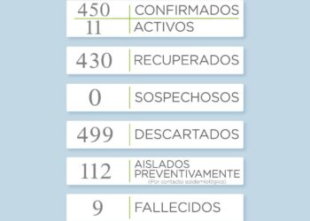 Covid 19: Reportan un nuevo fallecimiento y otro caso positivo en Tornquist