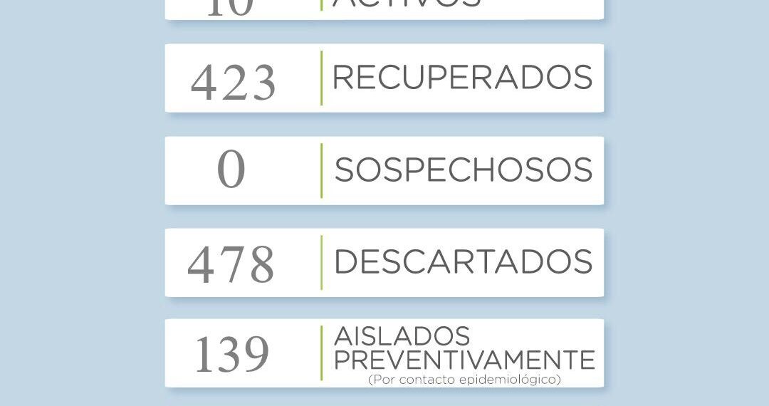 Covid-19: No hubo novedades de la situación epidemiológica