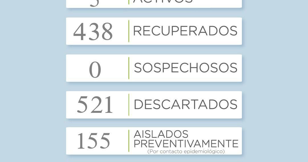 COVID-19: Otra jornada sin casos positivos en el distrito