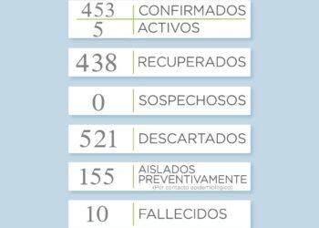 COVID-19: Otra jornada sin casos positivos en el distrito