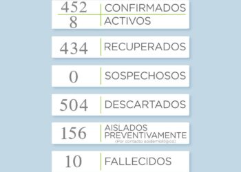 Covid 19: Un nuevo fallecido y dos casos positivos en el distrito