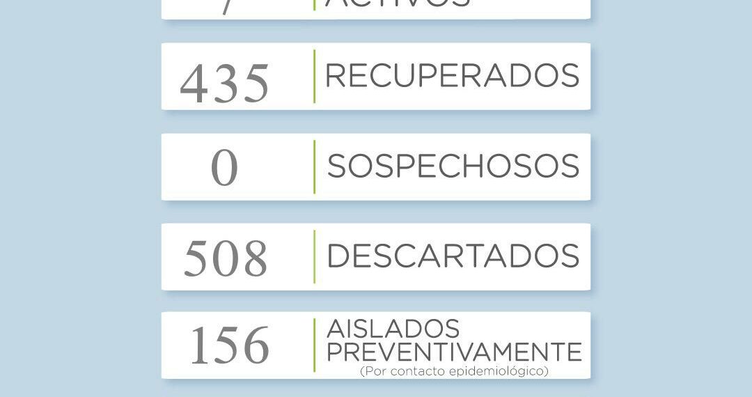 Covid19: Sin casos positivos en el día de la fecha