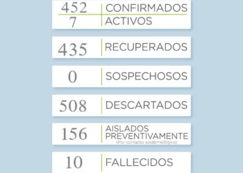 Covid19: Sin casos positivos en el día de la fecha