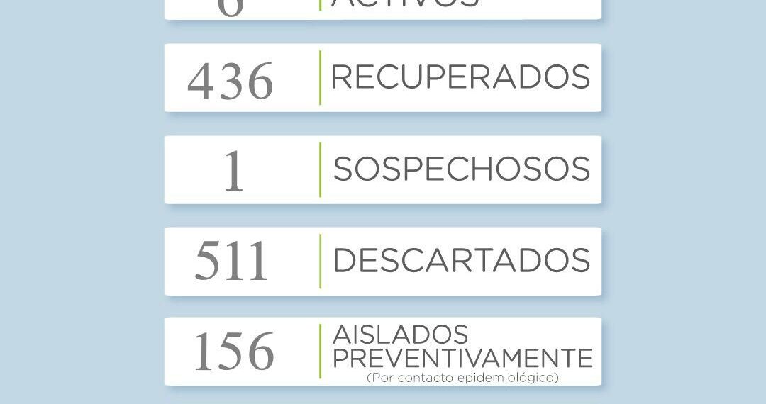 Covid 19: Otra jornada sin casos positivos