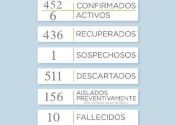 Covid 19: Otra jornada sin casos positivos