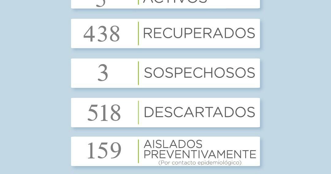 Covid 19: Otra jornada si nuevos casos positivos