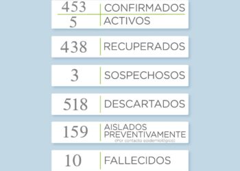 Covid 19: Otra jornada si nuevos casos positivos