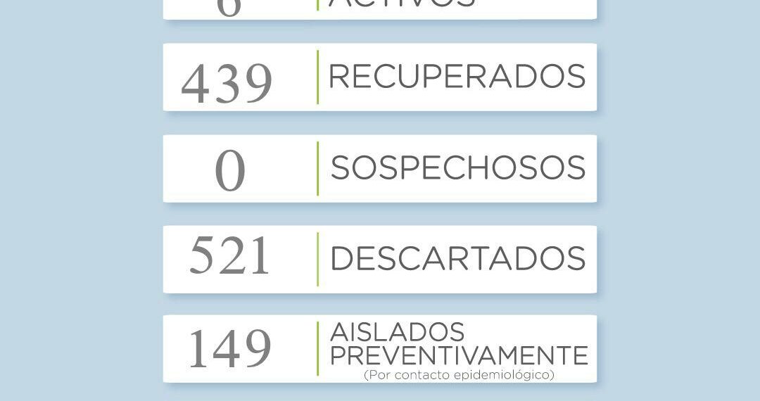 Covid19: Otra jornada sin cambios
