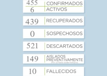 Covid19: Otra jornada sin cambios