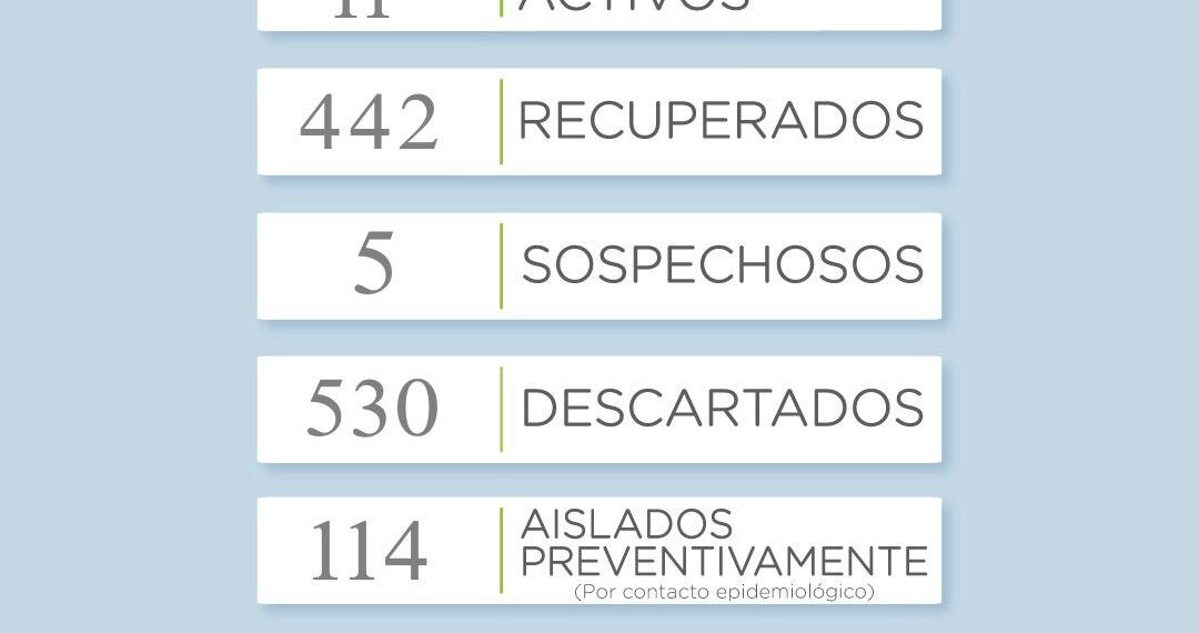 Covid 19: Hubo un incremento de casos activos