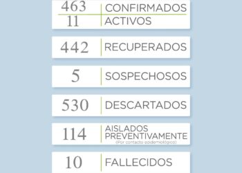 Covid 19: Hubo un incremento de casos activos
